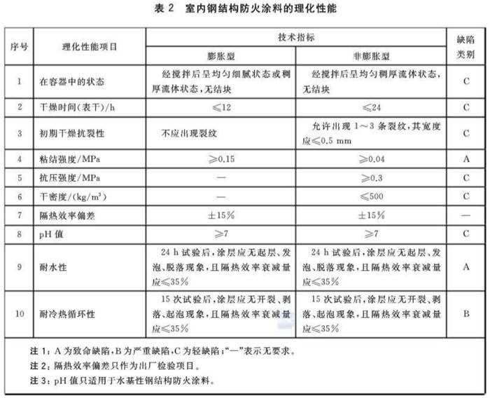 【鋼結構防火涂料的選擇】GB14907-2018(圖6)