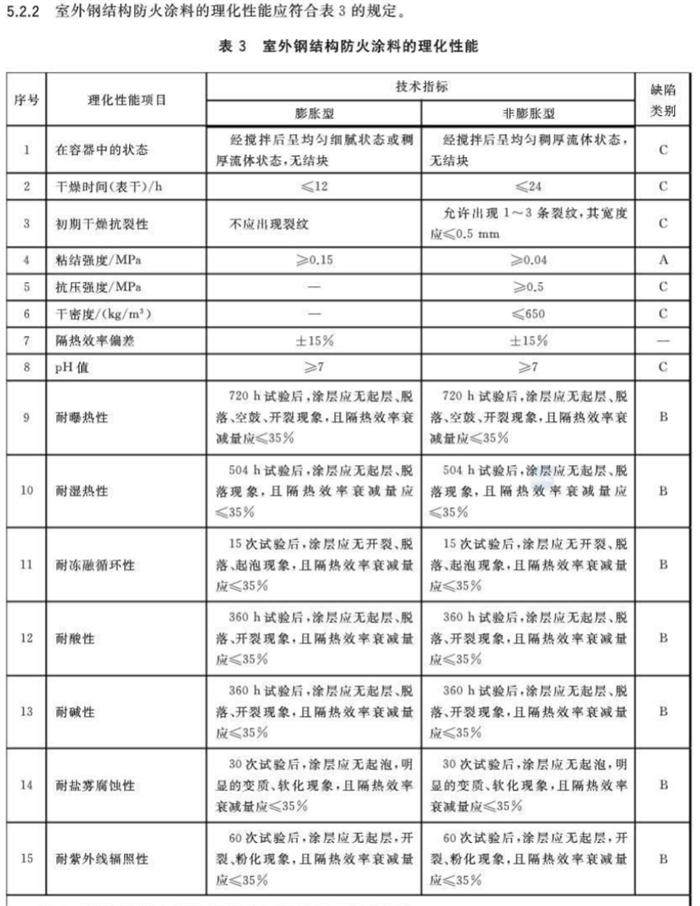 【鋼結構防火涂料的選擇】GB14907-2018(圖7)