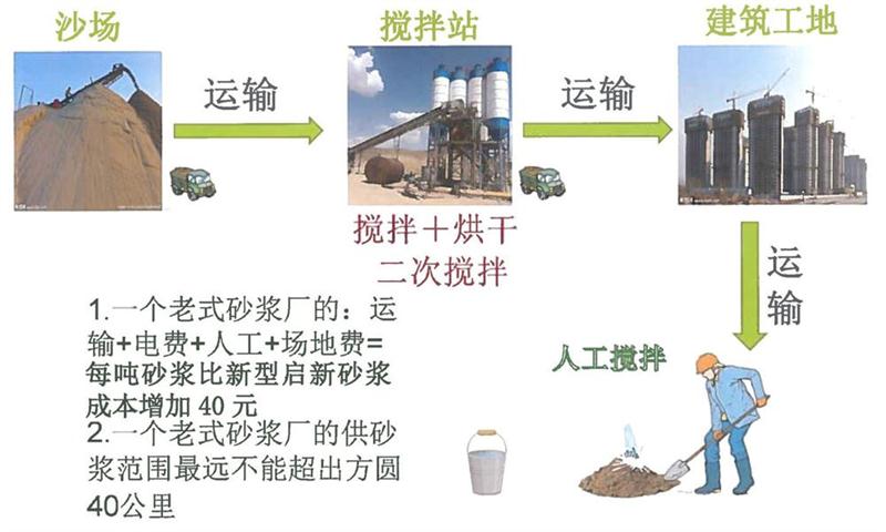 “老式砂漿廠”的弊病之多，革新勢(shì)在必行！(圖3)