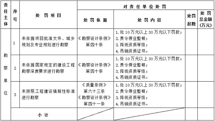 【建設(shè)工程各方質(zhì)量責(zé)任主體】行政處罰知多少？(圖2)