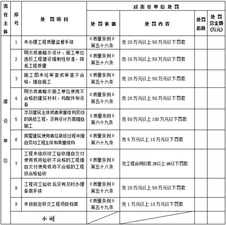 【建設(shè)工程各方質(zhì)量責(zé)任主體】行政處罰知多少？(圖1)