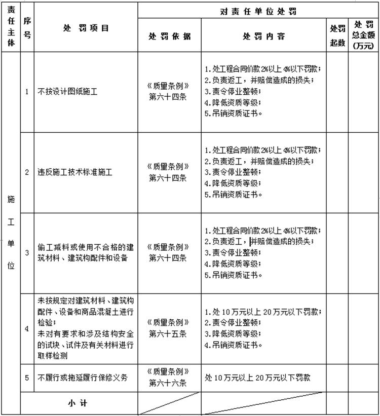 【建設(shè)工程各方質(zhì)量責(zé)任主體】行政處罰知多少？(圖4)