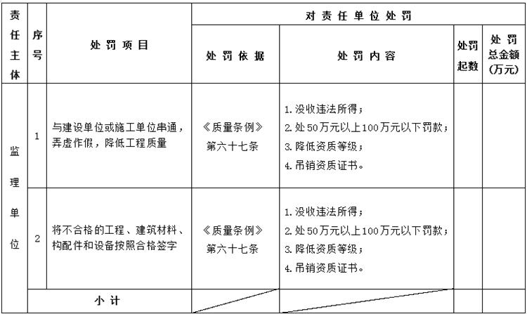 【建設(shè)工程各方質(zhì)量責(zé)任主體】行政處罰知多少？(圖5)