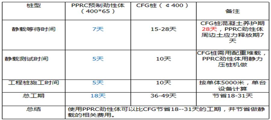 地基處理警示：不要盲目選擇CFG樁復(fù)合地基(圖7)