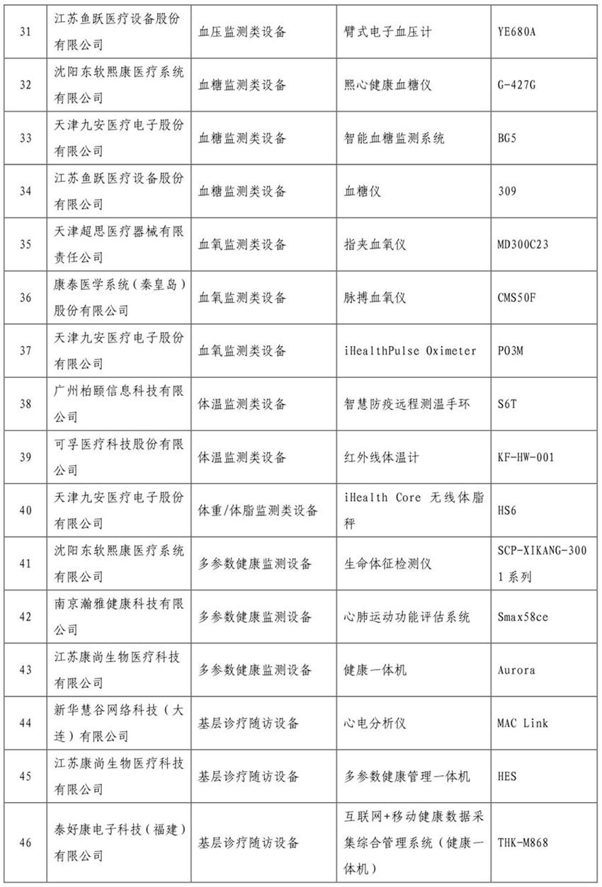 《智慧健康養(yǎng)老產(chǎn)品目錄（2020年版）》公示(圖3)