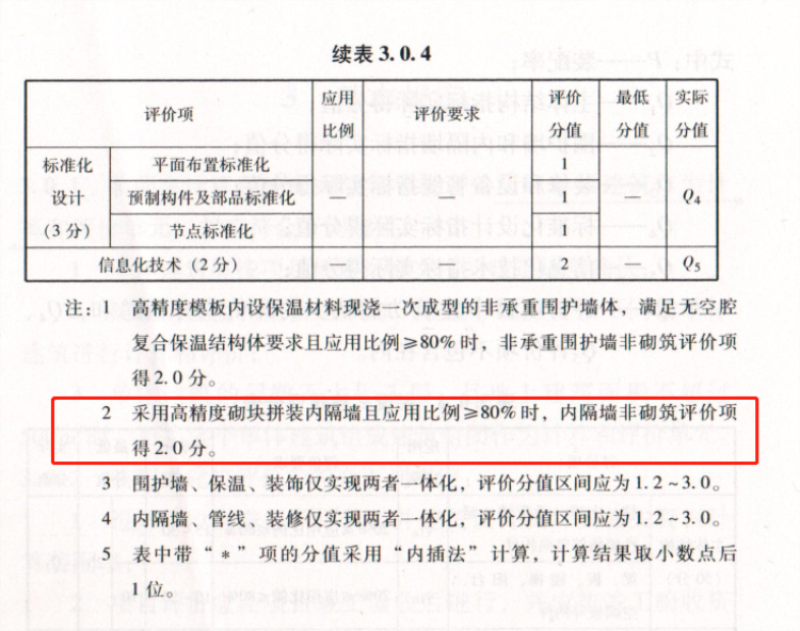 內(nèi)隔墻綠色建材，納入裝配率可計入2分！(圖8)