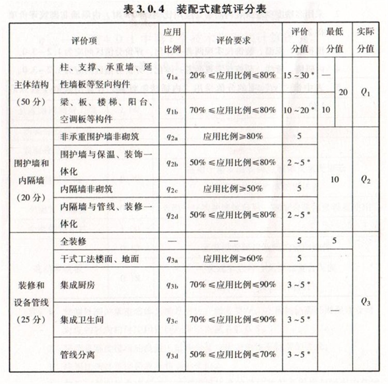 內(nèi)隔墻綠色建材，納入裝配率可計入2分！(圖7)