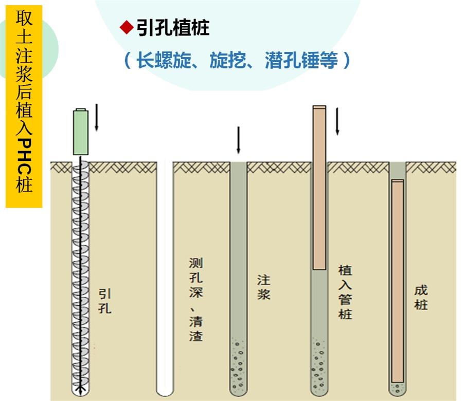 【勁性復(fù)合樁】克服CFG等灌注樁的缺點(diǎn)之樁型！(圖4)