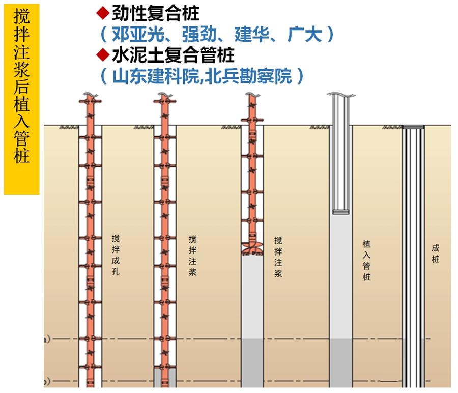 【勁性復(fù)合樁】克服CFG等灌注樁的缺點(diǎn)之樁型！(圖5)