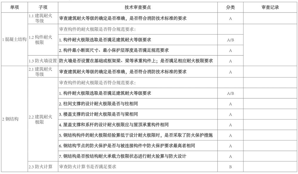 結(jié)構(gòu)專業(yè)：山東省建設(shè)工程消防設(shè)計技術(shù)審查要點(圖2)