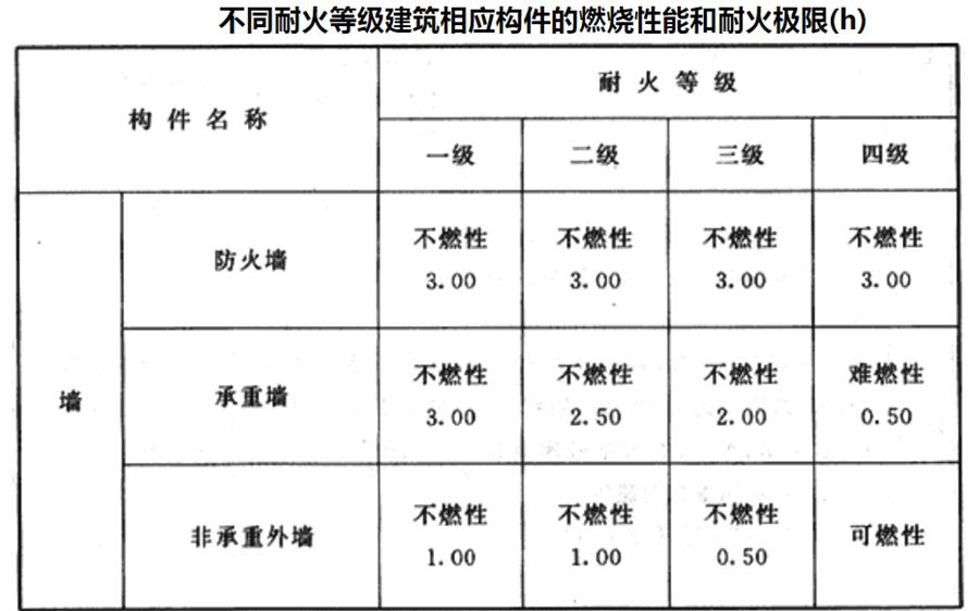 民用建筑:不同耐火等級建筑相應(yīng)構(gòu)件的燃燒性能和耐火極限(圖1)