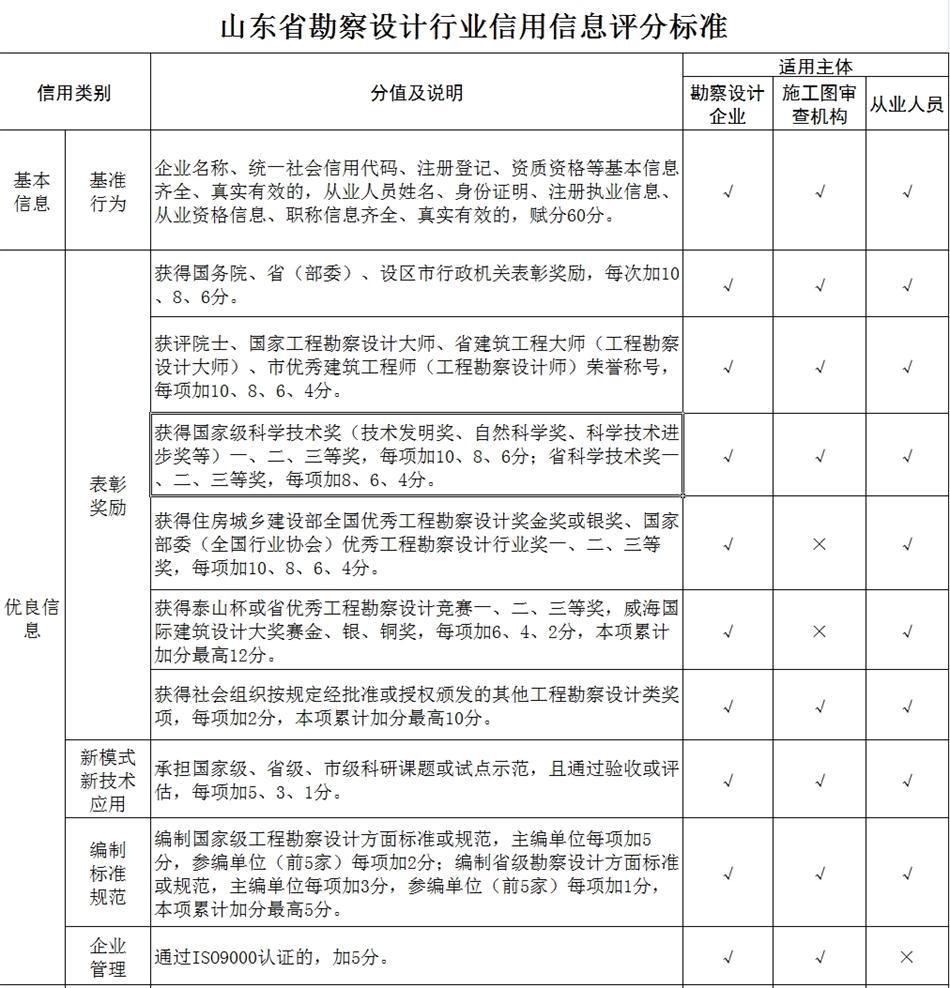 山東省勘察設(shè)計(jì)行業(yè)信用信息評分標(biāo)準(zhǔn)(圖1)