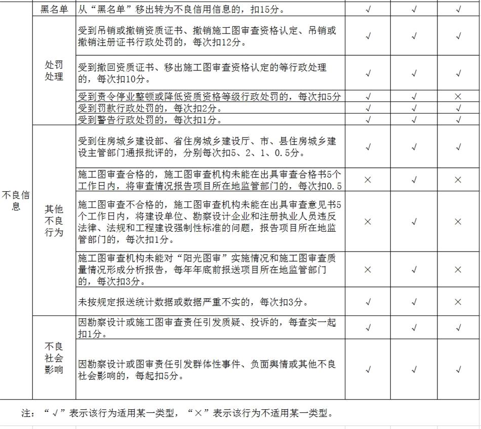 山東省勘察設(shè)計(jì)行業(yè)信用信息評分標(biāo)準(zhǔn)(圖2)