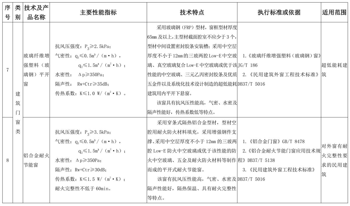 山東建筑門窗與配件類：推廣使用、限制使用和禁止使用技術產品目錄(圖4)