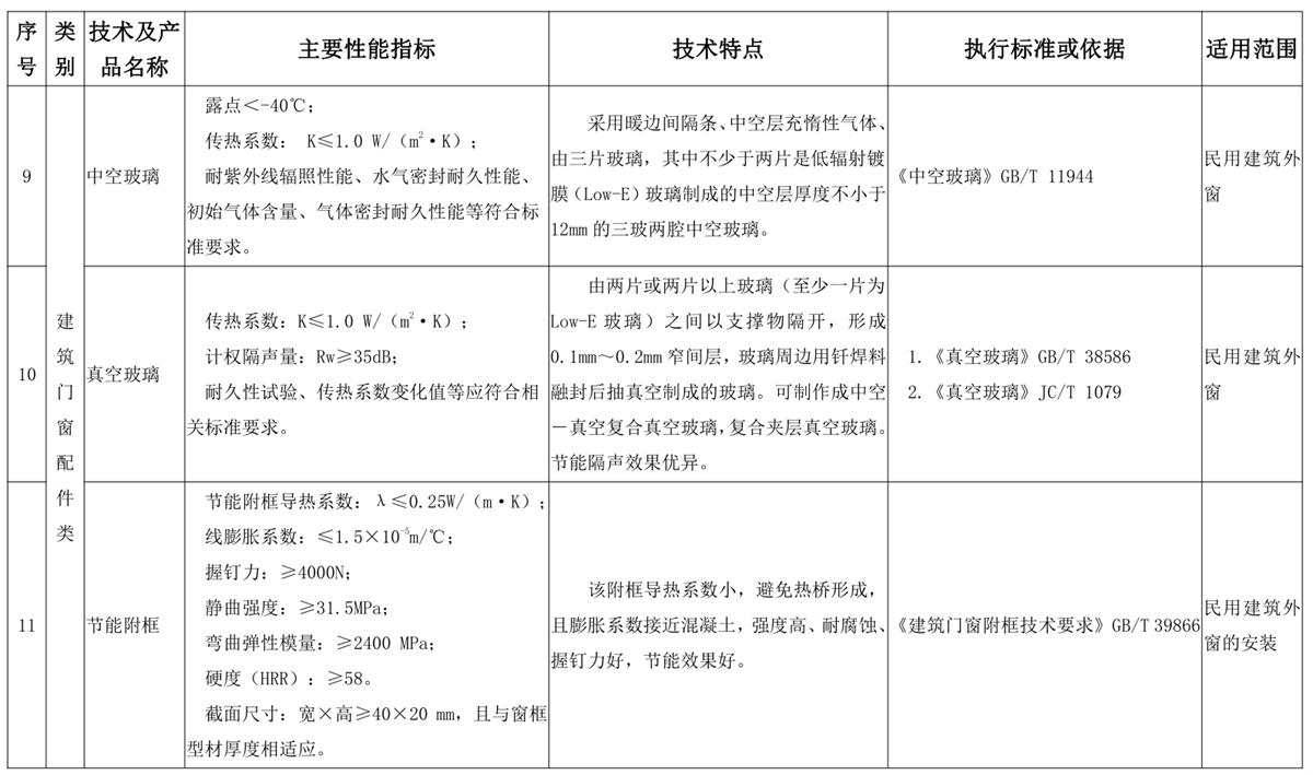 山東建筑門窗與配件類：推廣使用、限制使用和禁止使用技術產品目錄(圖5)