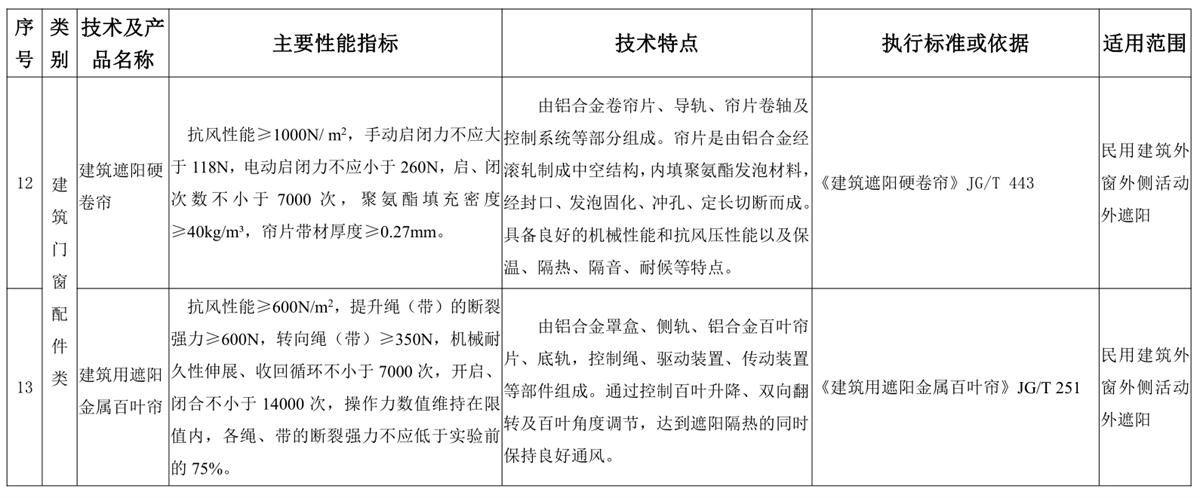 山東建筑門窗與配件類：推廣使用、限制使用和禁止使用技術產品目錄(圖6)