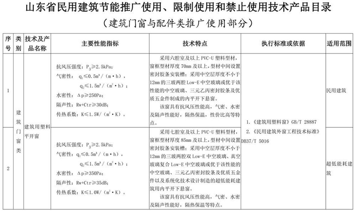 山東建筑門窗與配件類：推廣使用、限制使用和禁止使用技術產品目錄(圖1)