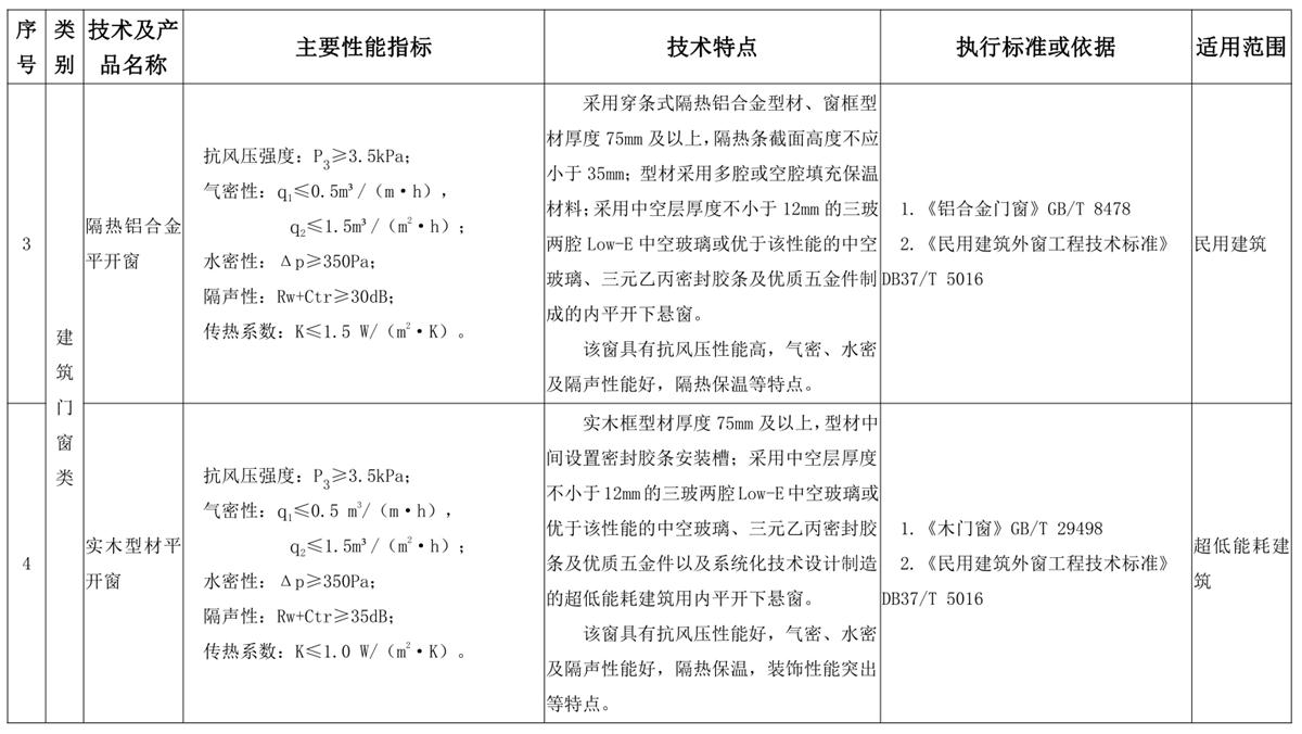 山東建筑門窗與配件類：推廣使用、限制使用和禁止使用技術產品目錄(圖2)