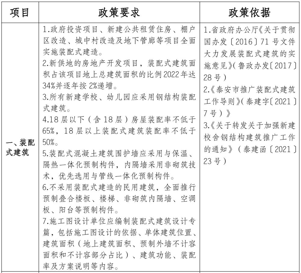 泰安市《工程設(shè)計(jì)、施工圖審查政策性清單》(圖1)