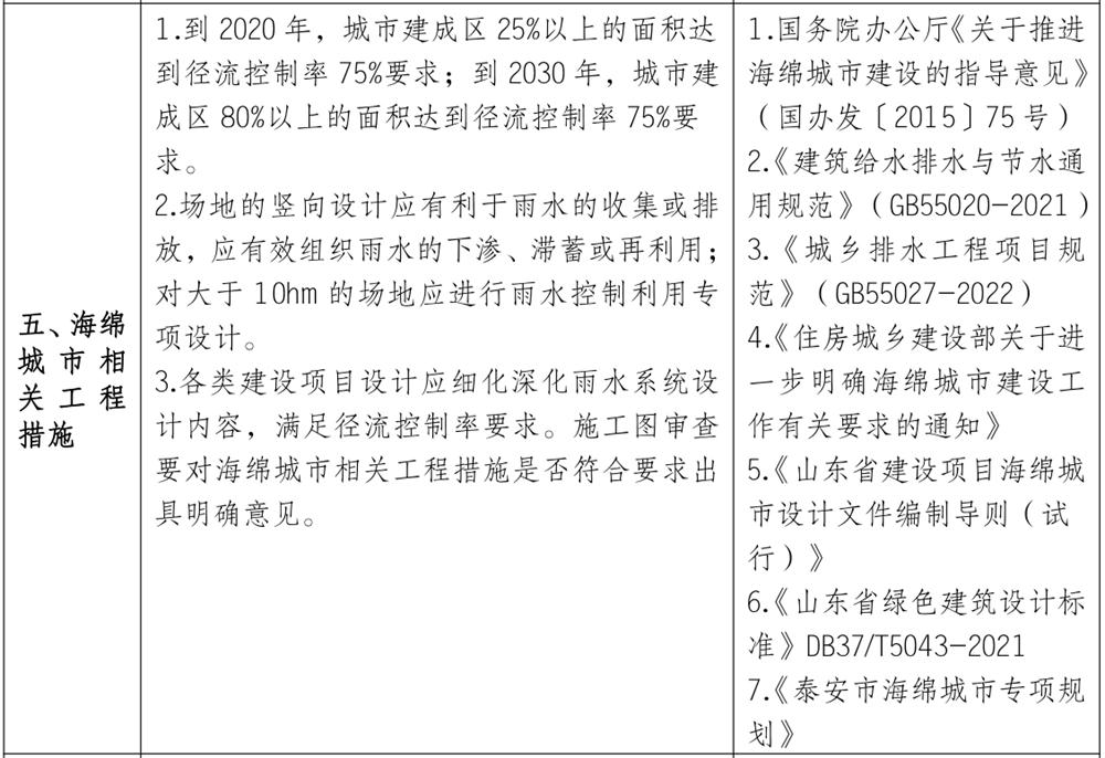 泰安市《工程設(shè)計(jì)、施工圖審查政策性清單》(圖4)