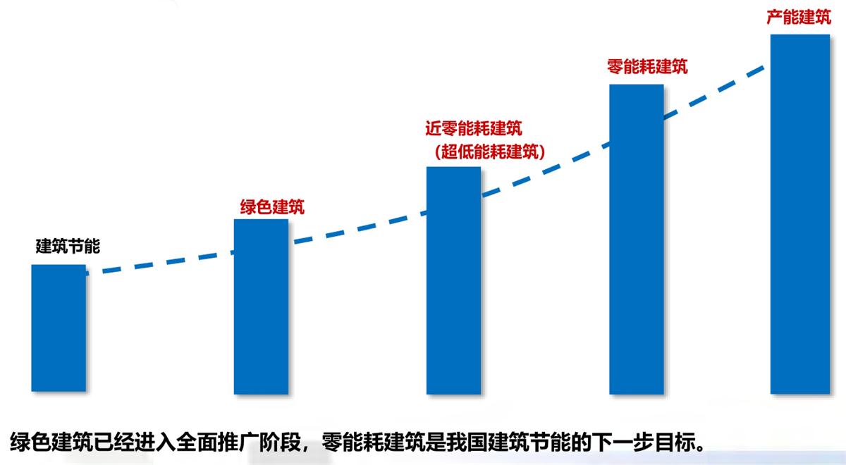 零能耗建筑：常用技術(shù)措施如是說(shuō)！(圖1)