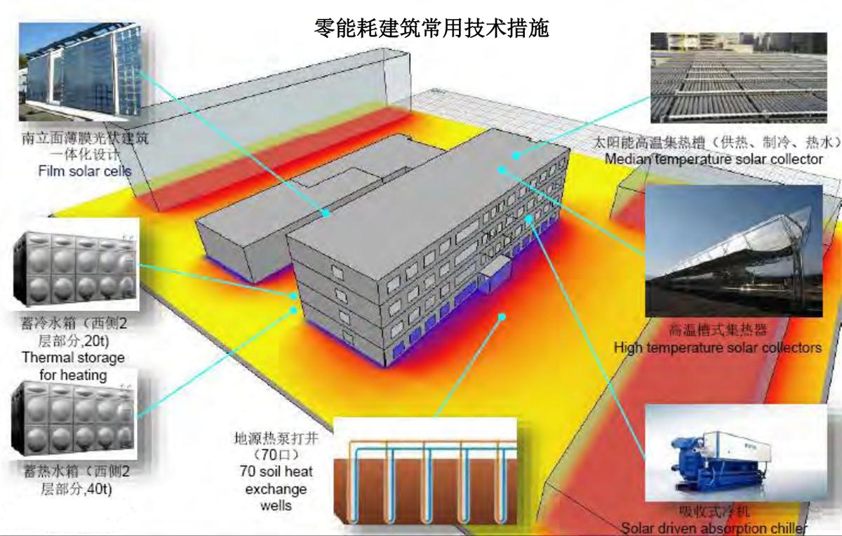 零能耗建筑：常用技術(shù)措施如是說(shuō)！(圖6)