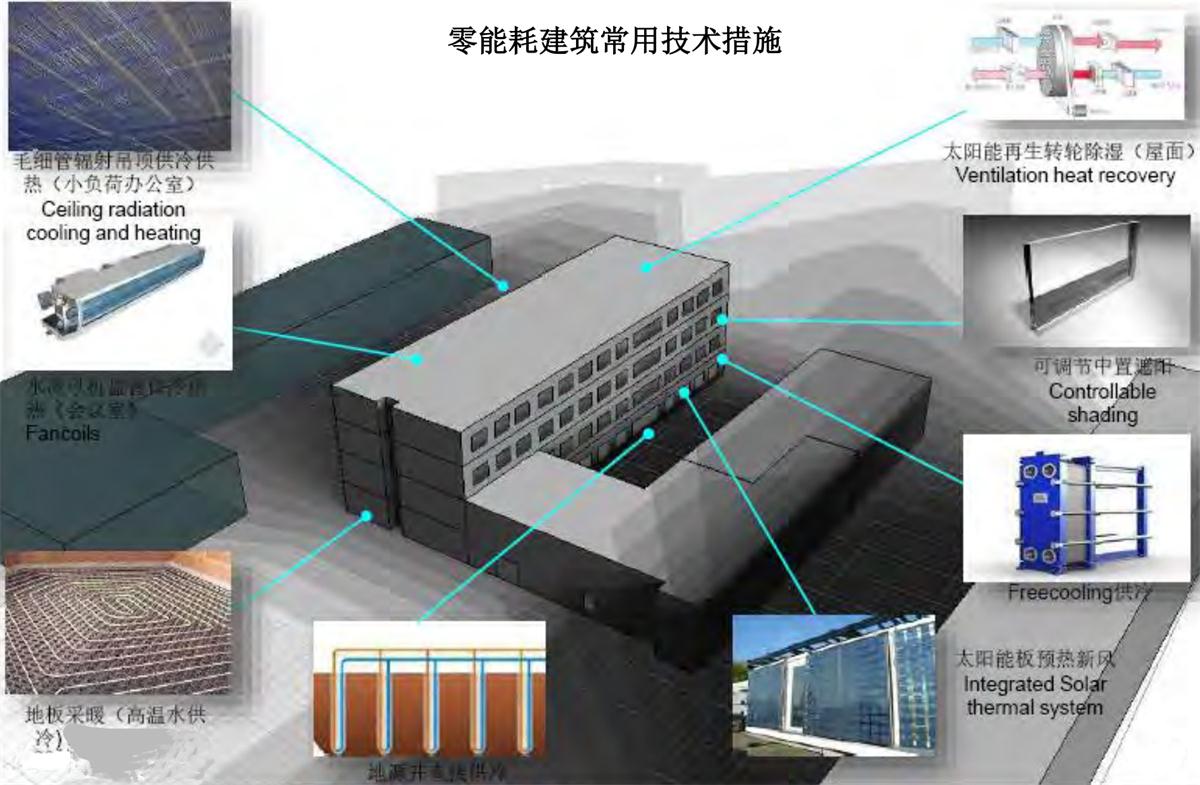 零能耗建筑：常用技術(shù)措施如是說(shuō)！(圖7)